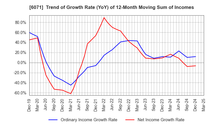 6071 IBJ,Inc.: Trend of Growth Rate (YoY) of 12-Month Moving Sum of Incomes
