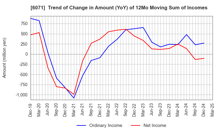 6071 IBJ,Inc.: Trend of Change in Amount (YoY) of 12Mo Moving Sum of Incomes