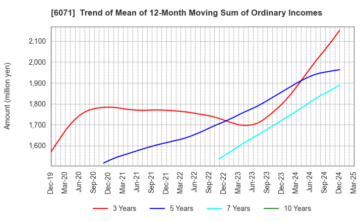 6071 IBJ,Inc.: Trend of Mean of 12-Month Moving Sum of Ordinary Incomes