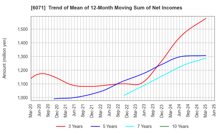 6071 IBJ,Inc.: Trend of Mean of 12-Month Moving Sum of Net Incomes
