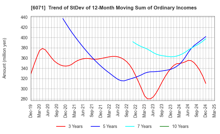 6071 IBJ,Inc.: Trend of StDev of 12-Month Moving Sum of Ordinary Incomes