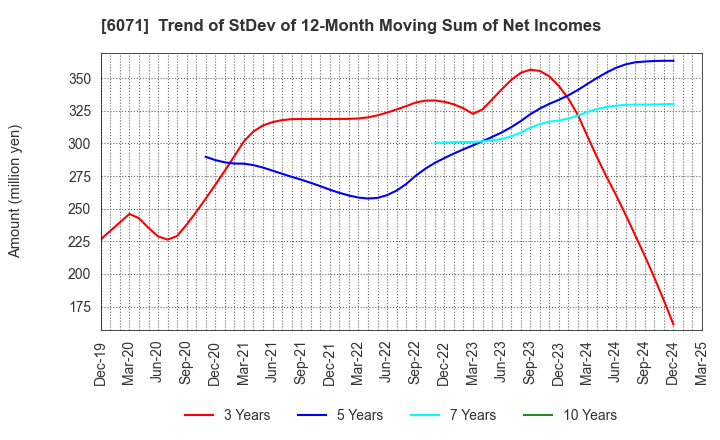 6071 IBJ,Inc.: Trend of StDev of 12-Month Moving Sum of Net Incomes