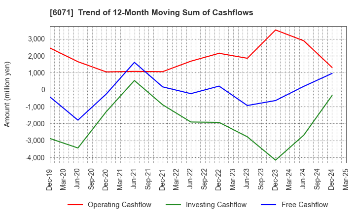 6071 IBJ,Inc.: Trend of 12-Month Moving Sum of Cashflows