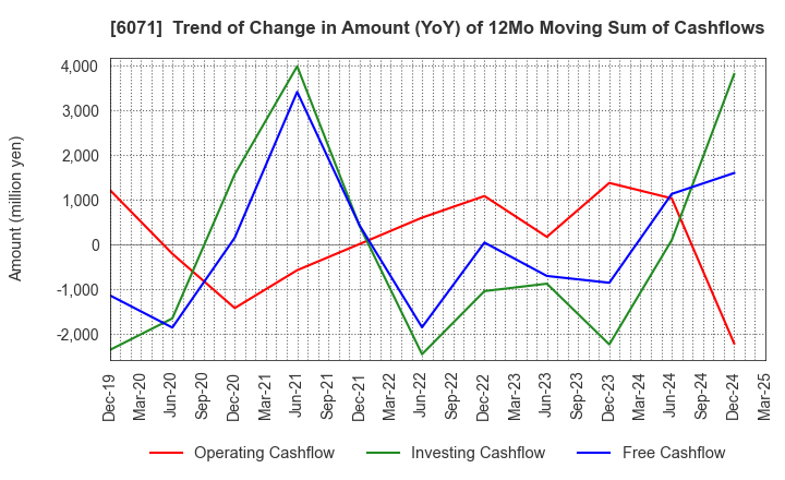 6071 IBJ,Inc.: Trend of Change in Amount (YoY) of 12Mo Moving Sum of Cashflows