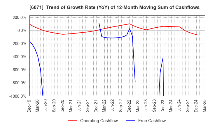 6071 IBJ,Inc.: Trend of Growth Rate (YoY) of 12-Month Moving Sum of Cashflows