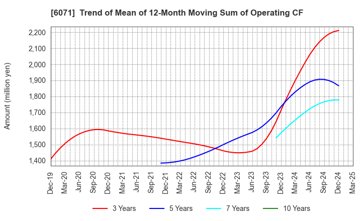 6071 IBJ,Inc.: Trend of Mean of 12-Month Moving Sum of Operating CF