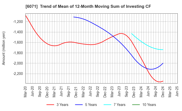 6071 IBJ,Inc.: Trend of Mean of 12-Month Moving Sum of Investing CF