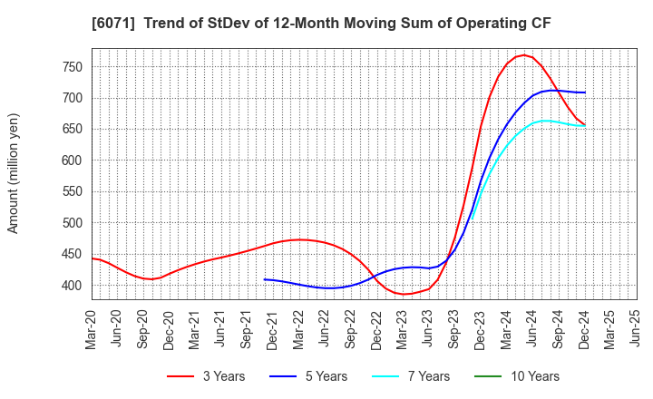 6071 IBJ,Inc.: Trend of StDev of 12-Month Moving Sum of Operating CF