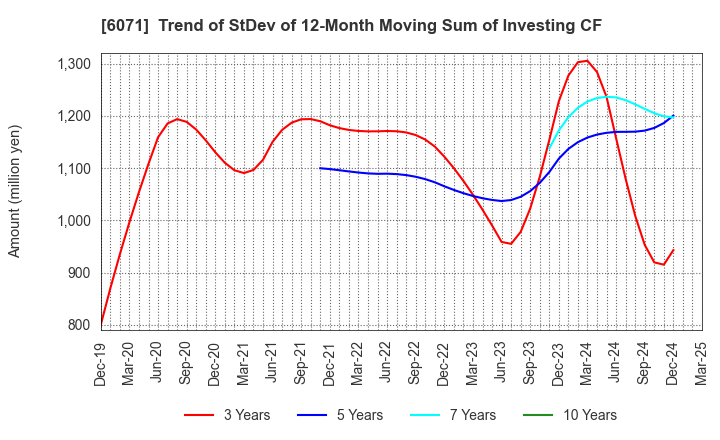 6071 IBJ,Inc.: Trend of StDev of 12-Month Moving Sum of Investing CF
