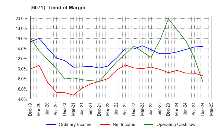 6071 IBJ,Inc.: Trend of Margin