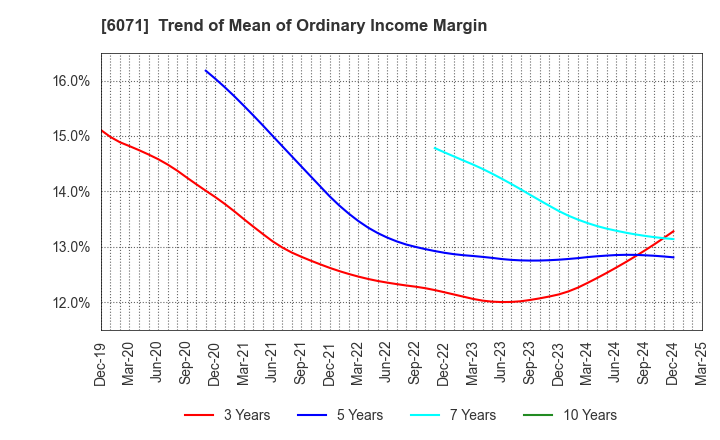 6071 IBJ,Inc.: Trend of Mean of Ordinary Income Margin