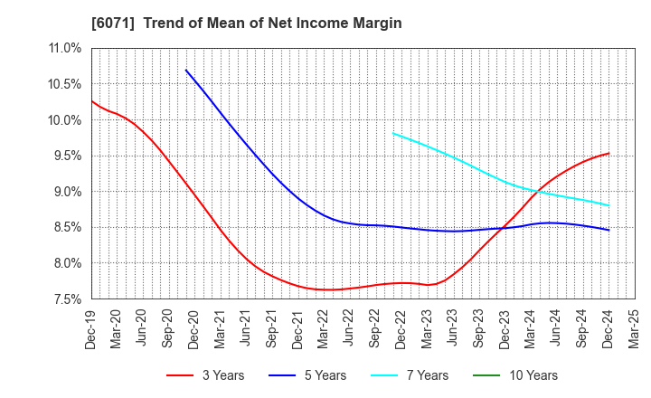 6071 IBJ,Inc.: Trend of Mean of Net Income Margin