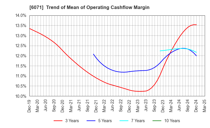 6071 IBJ,Inc.: Trend of Mean of Operating Cashflow Margin
