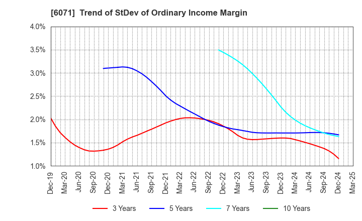 6071 IBJ,Inc.: Trend of StDev of Ordinary Income Margin