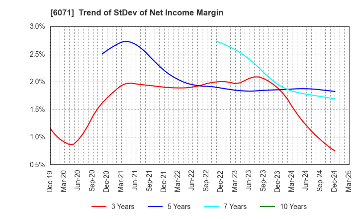 6071 IBJ,Inc.: Trend of StDev of Net Income Margin