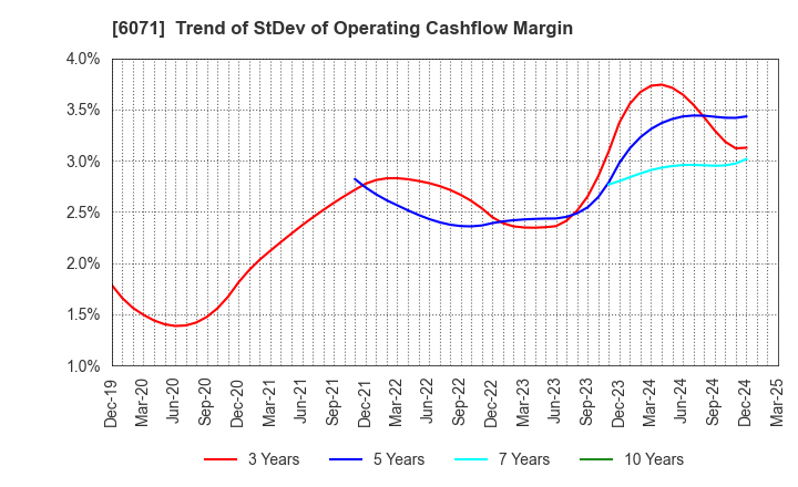 6071 IBJ,Inc.: Trend of StDev of Operating Cashflow Margin