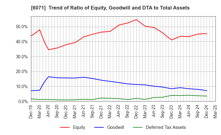 6071 IBJ,Inc.: Trend of Ratio of Equity, Goodwill and DTA to Total Assets