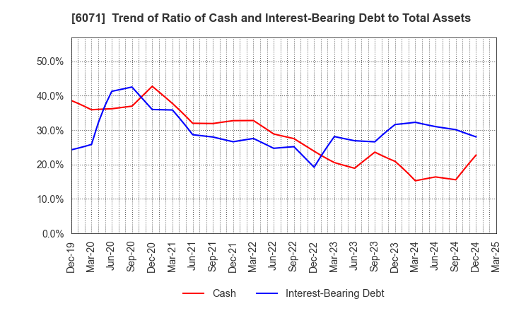 6071 IBJ,Inc.: Trend of Ratio of Cash and Interest-Bearing Debt to Total Assets