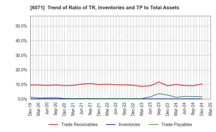 6071 IBJ,Inc.: Trend of Ratio of TR, Inventories and TP to Total Assets
