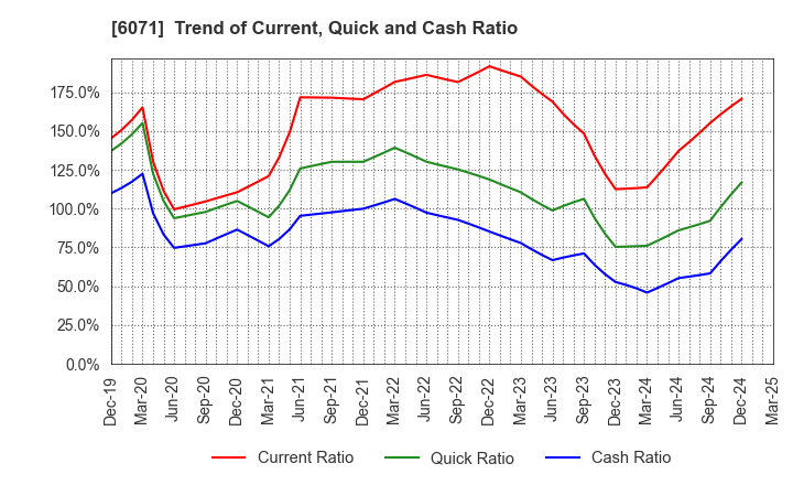 6071 IBJ,Inc.: Trend of Current, Quick and Cash Ratio