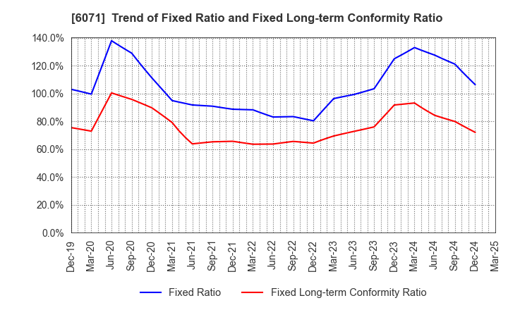 6071 IBJ,Inc.: Trend of Fixed Ratio and Fixed Long-term Conformity Ratio