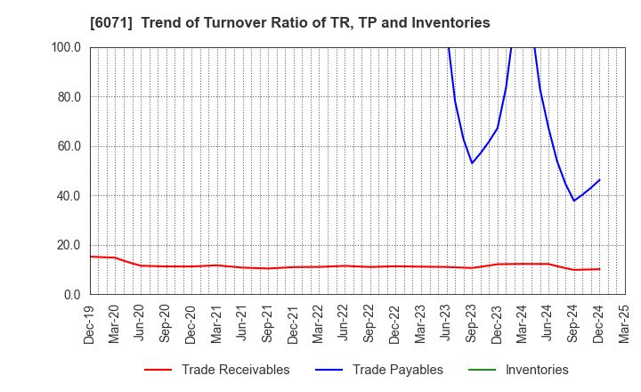 6071 IBJ,Inc.: Trend of Turnover Ratio of TR, TP and Inventories