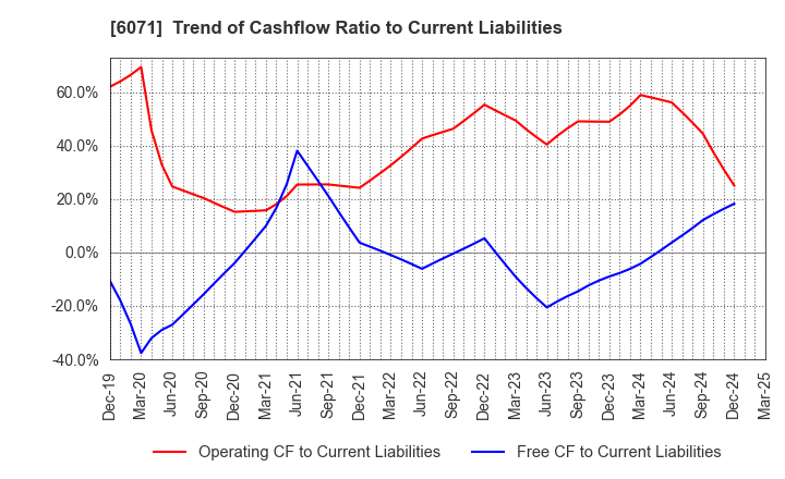 6071 IBJ,Inc.: Trend of Cashflow Ratio to Current Liabilities
