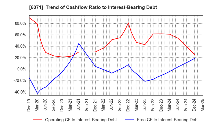 6071 IBJ,Inc.: Trend of Cashflow Ratio to Interest-Bearing Debt