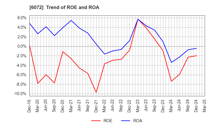 6072 Jibannet Holdings Co.,Ltd.: Trend of ROE and ROA