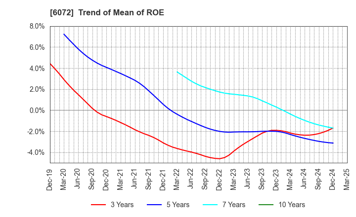 6072 Jibannet Holdings Co.,Ltd.: Trend of Mean of ROE