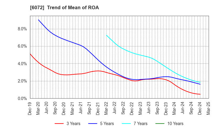 6072 Jibannet Holdings Co.,Ltd.: Trend of Mean of ROA