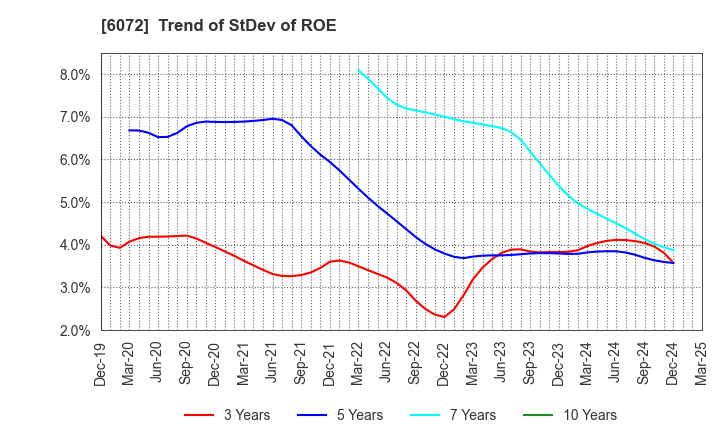6072 Jibannet Holdings Co.,Ltd.: Trend of StDev of ROE