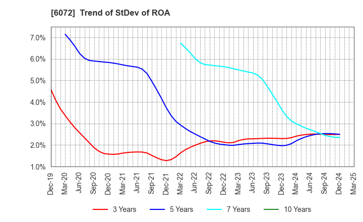 6072 Jibannet Holdings Co.,Ltd.: Trend of StDev of ROA