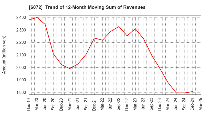 6072 Jibannet Holdings Co.,Ltd.: Trend of 12-Month Moving Sum of Revenues