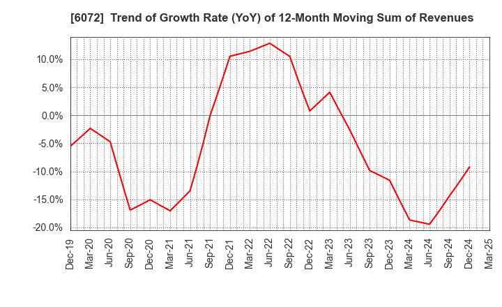 6072 Jibannet Holdings Co.,Ltd.: Trend of Growth Rate (YoY) of 12-Month Moving Sum of Revenues