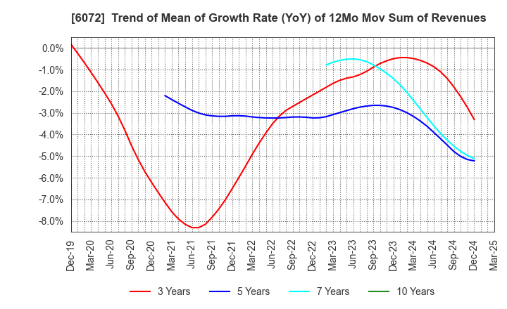 6072 Jibannet Holdings Co.,Ltd.: Trend of Mean of Growth Rate (YoY) of 12Mo Mov Sum of Revenues