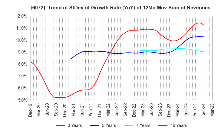 6072 Jibannet Holdings Co.,Ltd.: Trend of StDev of Growth Rate (YoY) of 12Mo Mov Sum of Revenues