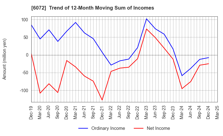 6072 Jibannet Holdings Co.,Ltd.: Trend of 12-Month Moving Sum of Incomes