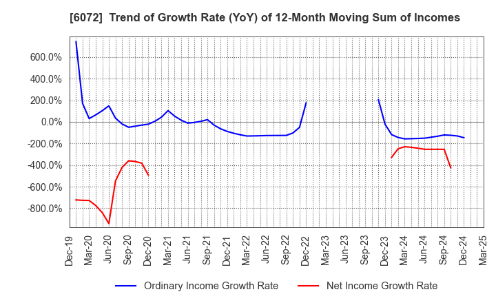 6072 Jibannet Holdings Co.,Ltd.: Trend of Growth Rate (YoY) of 12-Month Moving Sum of Incomes