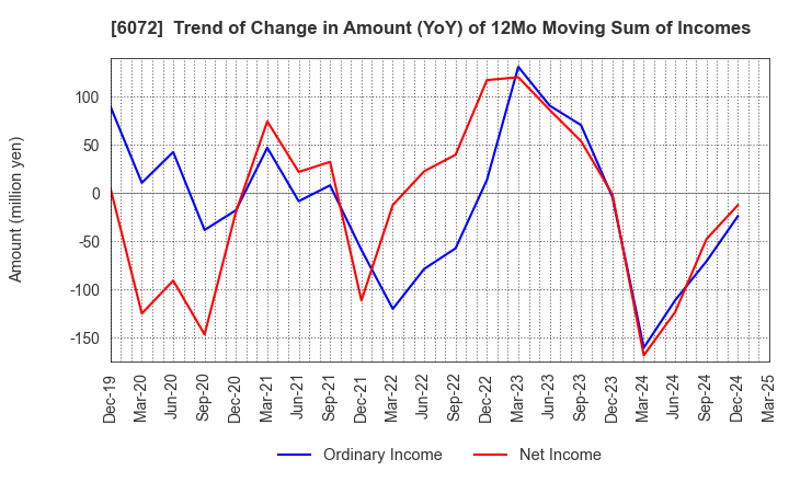 6072 Jibannet Holdings Co.,Ltd.: Trend of Change in Amount (YoY) of 12Mo Moving Sum of Incomes