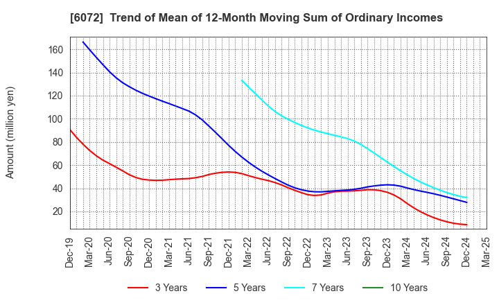 6072 Jibannet Holdings Co.,Ltd.: Trend of Mean of 12-Month Moving Sum of Ordinary Incomes