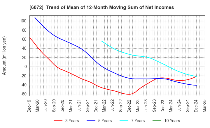 6072 Jibannet Holdings Co.,Ltd.: Trend of Mean of 12-Month Moving Sum of Net Incomes