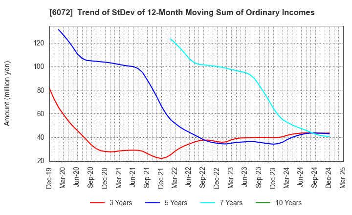 6072 Jibannet Holdings Co.,Ltd.: Trend of StDev of 12-Month Moving Sum of Ordinary Incomes