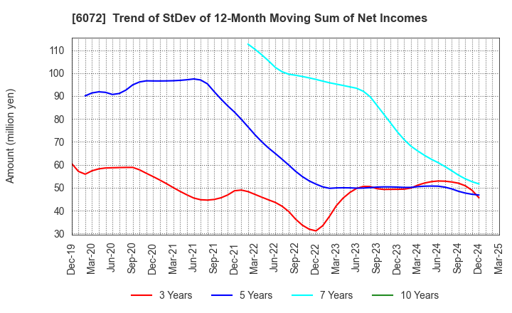 6072 Jibannet Holdings Co.,Ltd.: Trend of StDev of 12-Month Moving Sum of Net Incomes