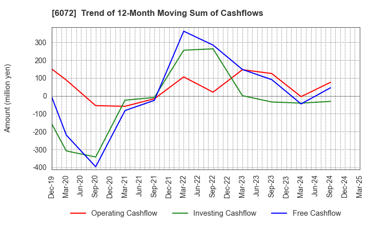 6072 Jibannet Holdings Co.,Ltd.: Trend of 12-Month Moving Sum of Cashflows