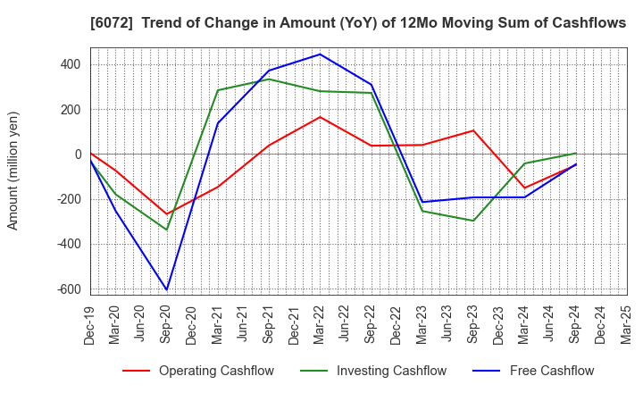 6072 Jibannet Holdings Co.,Ltd.: Trend of Change in Amount (YoY) of 12Mo Moving Sum of Cashflows