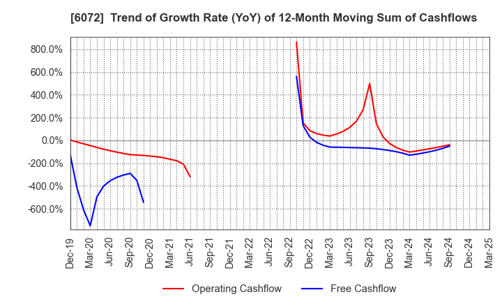 6072 Jibannet Holdings Co.,Ltd.: Trend of Growth Rate (YoY) of 12-Month Moving Sum of Cashflows