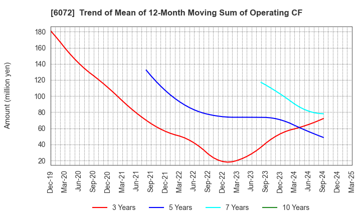 6072 Jibannet Holdings Co.,Ltd.: Trend of Mean of 12-Month Moving Sum of Operating CF