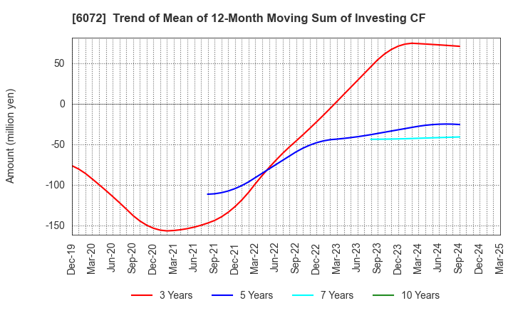 6072 Jibannet Holdings Co.,Ltd.: Trend of Mean of 12-Month Moving Sum of Investing CF