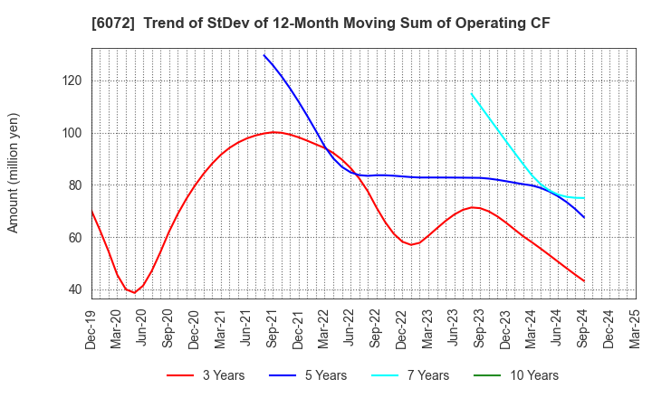 6072 Jibannet Holdings Co.,Ltd.: Trend of StDev of 12-Month Moving Sum of Operating CF